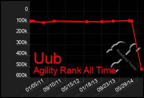 Total Graph of Uub