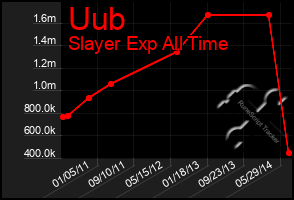 Total Graph of Uub