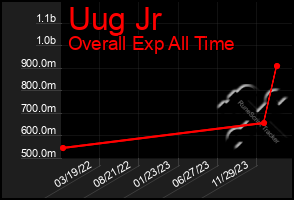 Total Graph of Uug Jr