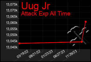 Total Graph of Uug Jr