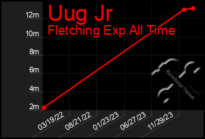 Total Graph of Uug Jr