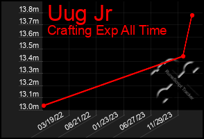 Total Graph of Uug Jr