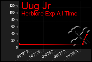 Total Graph of Uug Jr