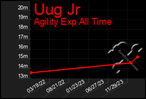 Total Graph of Uug Jr