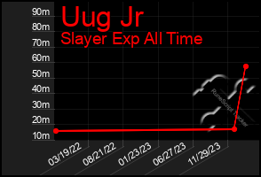 Total Graph of Uug Jr