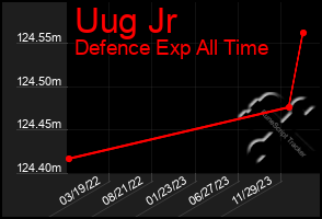 Total Graph of Uug Jr