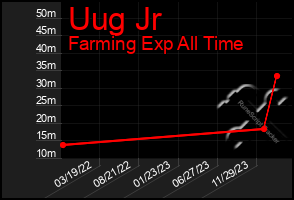 Total Graph of Uug Jr