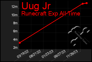 Total Graph of Uug Jr