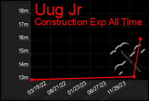 Total Graph of Uug Jr