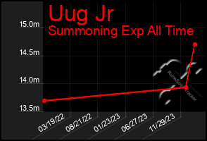 Total Graph of Uug Jr