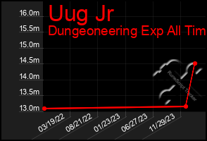 Total Graph of Uug Jr