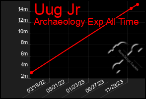 Total Graph of Uug Jr