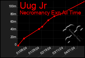 Total Graph of Uug Jr