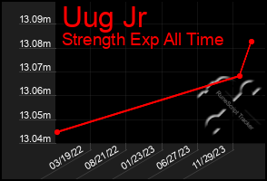 Total Graph of Uug Jr