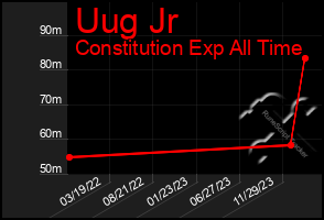 Total Graph of Uug Jr