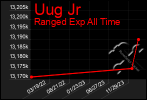 Total Graph of Uug Jr