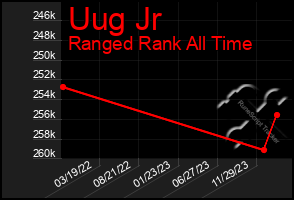 Total Graph of Uug Jr