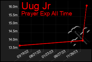 Total Graph of Uug Jr