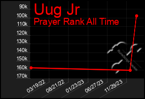 Total Graph of Uug Jr