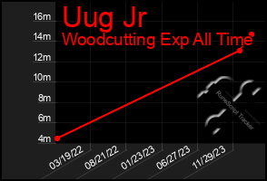 Total Graph of Uug Jr