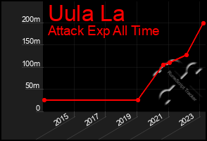 Total Graph of Uula La