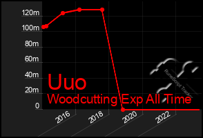 Total Graph of Uuo