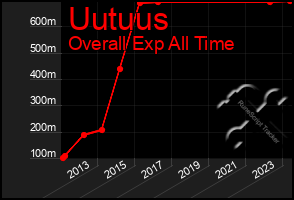 Total Graph of Uutuus