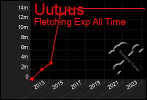 Total Graph of Uutuus