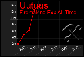 Total Graph of Uutuus