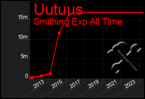 Total Graph of Uutuus