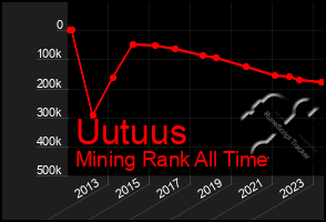 Total Graph of Uutuus