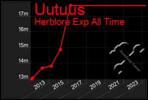 Total Graph of Uutuus