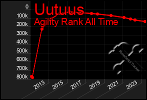 Total Graph of Uutuus