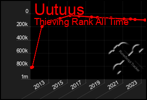 Total Graph of Uutuus