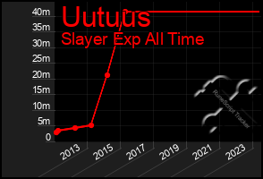 Total Graph of Uutuus