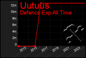 Total Graph of Uutuus