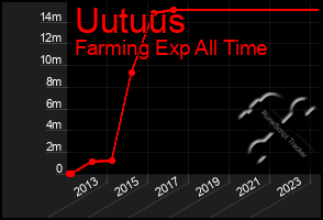 Total Graph of Uutuus