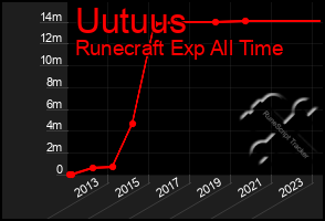 Total Graph of Uutuus