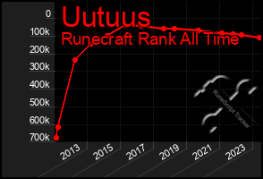 Total Graph of Uutuus