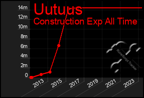 Total Graph of Uutuus