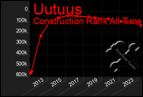 Total Graph of Uutuus