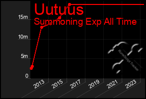 Total Graph of Uutuus