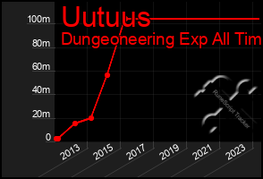 Total Graph of Uutuus