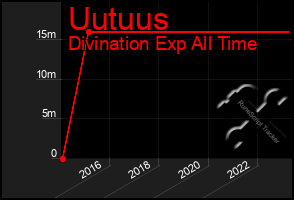 Total Graph of Uutuus