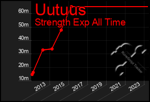 Total Graph of Uutuus