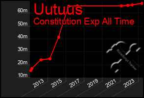 Total Graph of Uutuus