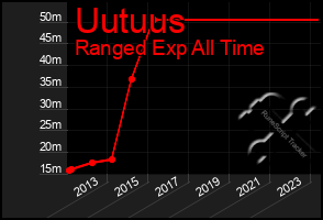 Total Graph of Uutuus