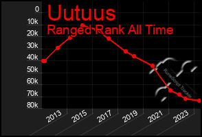 Total Graph of Uutuus