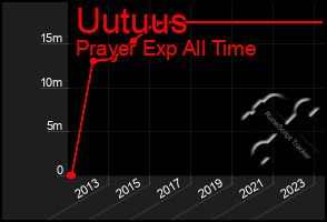 Total Graph of Uutuus