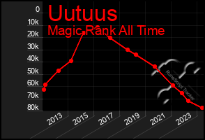 Total Graph of Uutuus